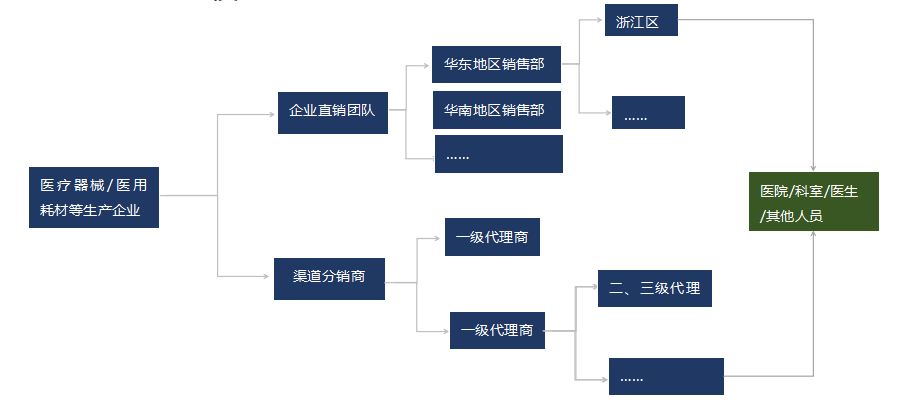 医疗器械/医用耗材企业销售模式