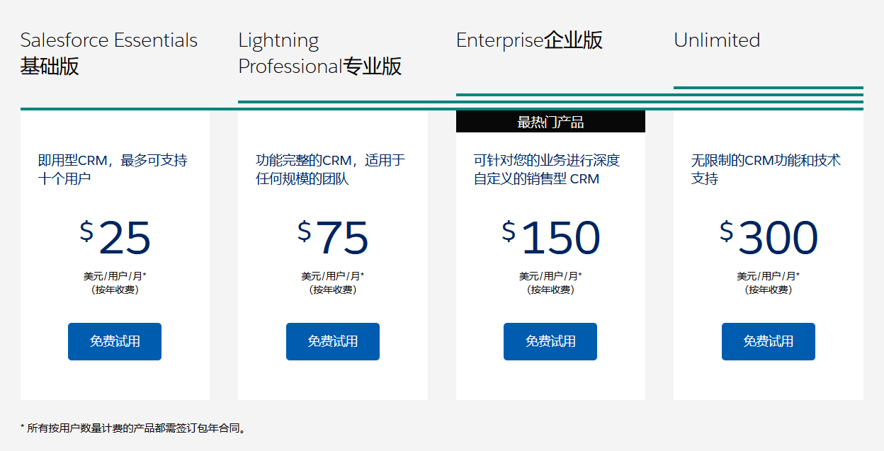 salesforce价格