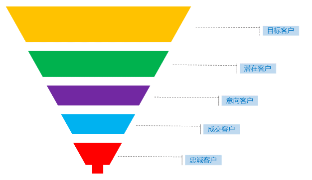 CRM商机管理中销售漏斗图的作用