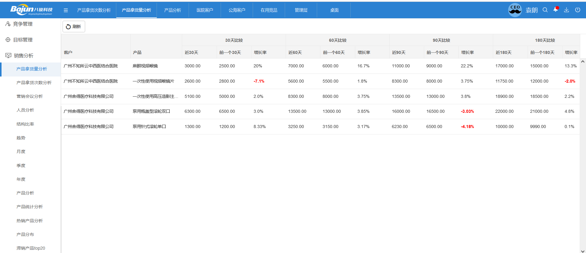 产品拿货量分析