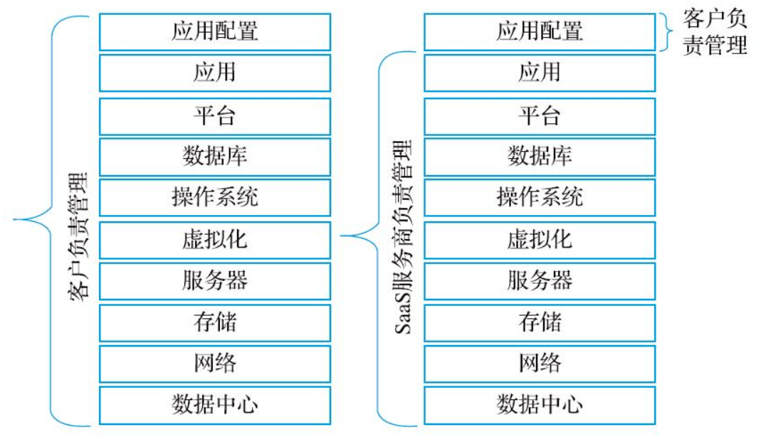 SaaS软件与传统软件的区别