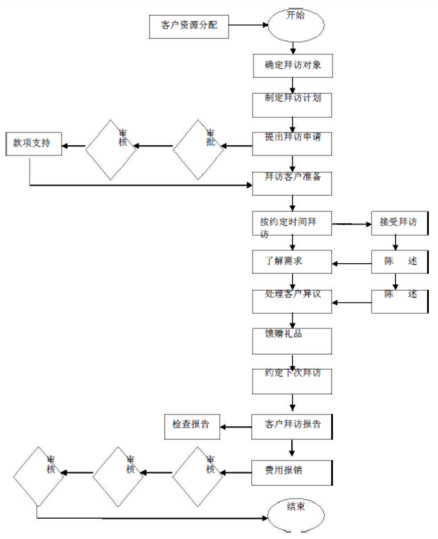 大客户销售流程示例